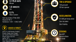 Minyak Baru Mengalir di Prabumulih, Rig Pertamina Drilling Cetak Produksi 3.176 BOPD