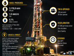 Minyak Baru Mengalir di Prabumulih, Rig Pertamina Drilling Cetak Produksi 3.176 BOPD
