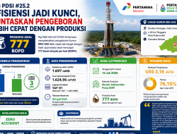 Efisiensi Jadi Kunci, Rig PDSI #25.2 Tuntaskan Pengeboran Lebih Cepat dengan Produksi 777 BOPD